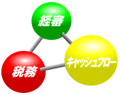 経審、税務、キャッシュ・フローの連動